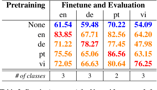 Figure 3 for On the ability of monolingual models to learn language-agnostic representations
