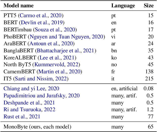 Figure 1 for MonoByte: A Pool of Monolingual Byte-level Language Models