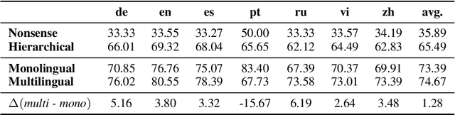 Figure 2 for MonoByte: A Pool of Monolingual Byte-level Language Models
