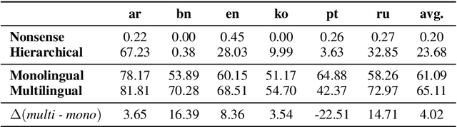 Figure 3 for MonoByte: A Pool of Monolingual Byte-level Language Models