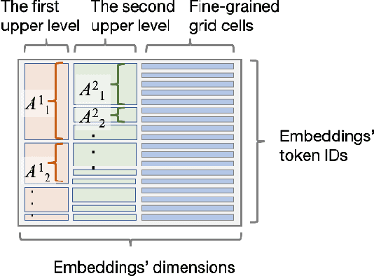 Figure 3 for Learning Fine Grained Place Embeddings with Spatial Hierarchy from Human Mobility Trajectories