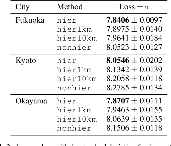 Figure 4 for Learning Fine Grained Place Embeddings with Spatial Hierarchy from Human Mobility Trajectories