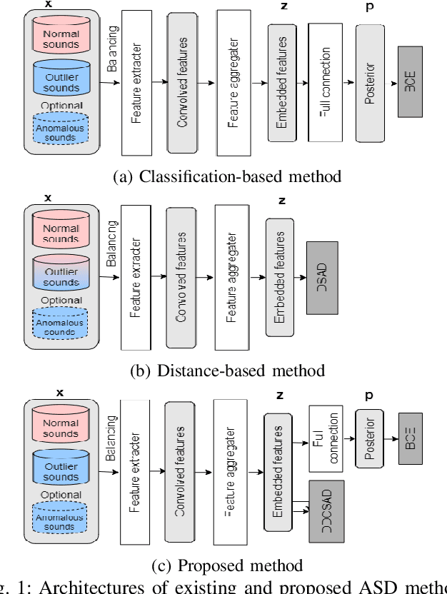 Figure 1 for Anomalous Sound Detection Using a Binary Classification Model and Class Centroids