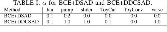Figure 2 for Anomalous Sound Detection Using a Binary Classification Model and Class Centroids