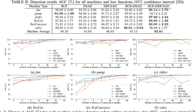 Figure 3 for Anomalous Sound Detection Using a Binary Classification Model and Class Centroids