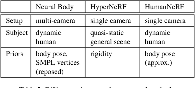 Figure 3 for HumanNeRF: Free-viewpoint Rendering of Moving People from Monocular Video