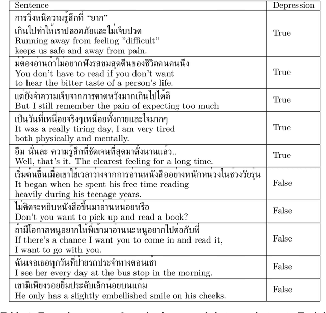 Figure 1 for Detecting Depression in Thai Blog Posts: a Dataset and a Baseline