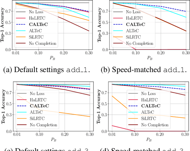 Figure 3 for CALTeC: Content-Adaptive Linear Tensor Completion for Collaborative Intelligence