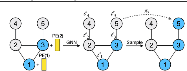 Figure 3 for Order Matters: Probabilistic Modeling of Node Sequence for Graph Generation