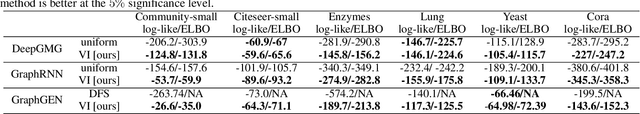 Figure 2 for Order Matters: Probabilistic Modeling of Node Sequence for Graph Generation