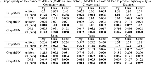 Figure 4 for Order Matters: Probabilistic Modeling of Node Sequence for Graph Generation