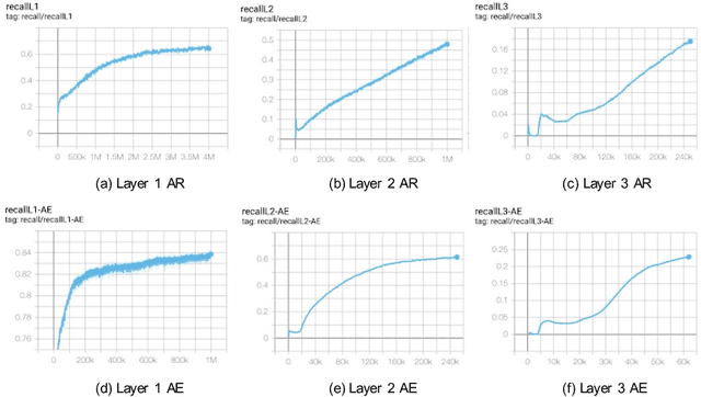 Figure 3 for Toward Human-Level Artificial Intelligence