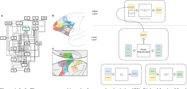 Figure 4 for Toward Human-Level Artificial Intelligence