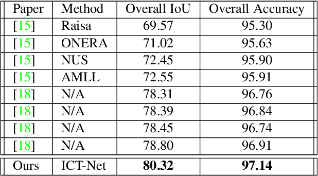 Figure 4 for Semantic Segmentation from Remote Sensor Data and the Exploitation of Latent Learning for Classification of Auxiliary Tasks