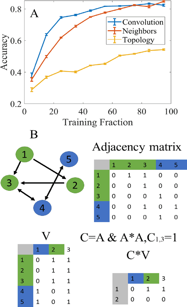 Figure 4 for Topological based classification of paper domains using graph convolutional networks