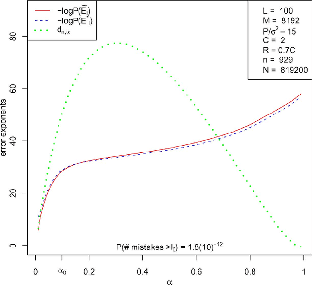 Figure 3 for Least Squares Superposition Codes of Moderate Dictionary Size, Reliable at Rates up to Capacity
