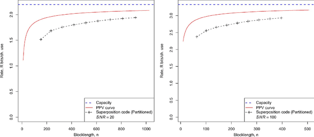 Figure 2 for Least Squares Superposition Codes of Moderate Dictionary Size, Reliable at Rates up to Capacity
