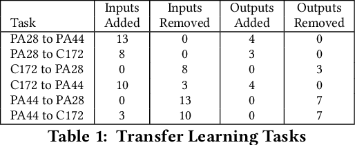 Figure 2 for Neuroevolutionary Transfer Learning of Deep Recurrent Neural Networks through Network-Aware Adaptation