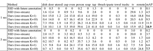 Figure 4 for Forecasting Hands and Objects in Future Frames