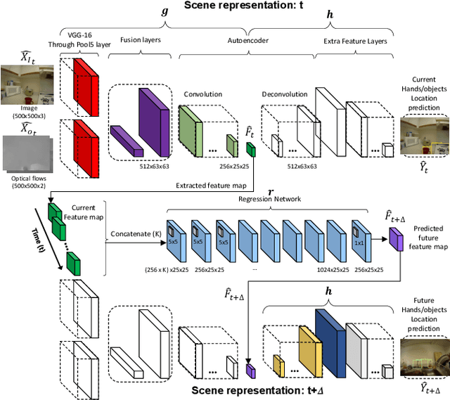 Figure 3 for Forecasting Hands and Objects in Future Frames