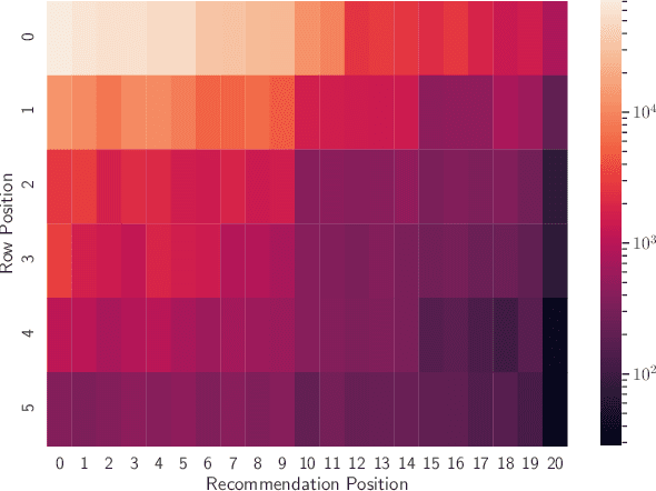 Figure 2 for A Methodology for the Offline Evaluation of Recommender Systems in a User Interface with Multiple Carousels