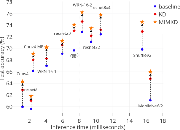 Figure 1 for Estimating and Maximizing Mutual Information for Knowledge Distillation