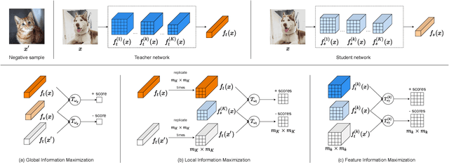 Figure 3 for Estimating and Maximizing Mutual Information for Knowledge Distillation