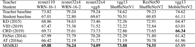 Figure 4 for Estimating and Maximizing Mutual Information for Knowledge Distillation