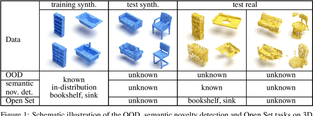 Figure 1 for Towards Open Set 3D Learning: A Benchmark on Object Point Clouds