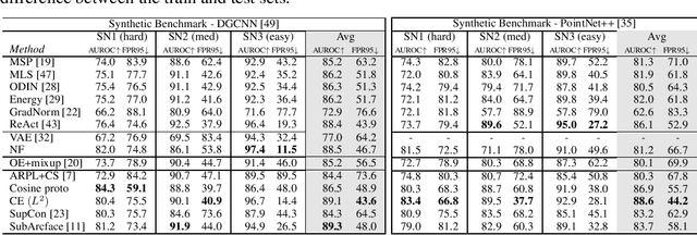 Figure 2 for Towards Open Set 3D Learning: A Benchmark on Object Point Clouds