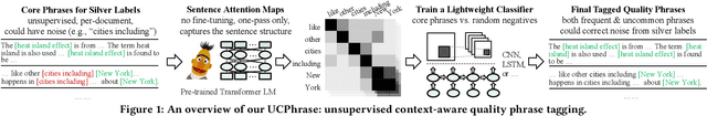 Figure 1 for UCPhrase: Unsupervised Context-aware Quality Phrase Tagging