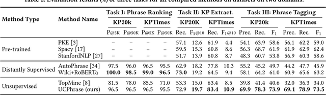 Figure 4 for UCPhrase: Unsupervised Context-aware Quality Phrase Tagging