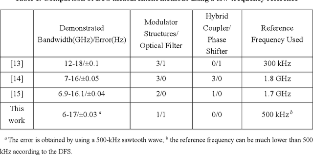 Figure 2 for Simplified Doppler frequency shift measurement enabled by Serrodyne optical frequency translation