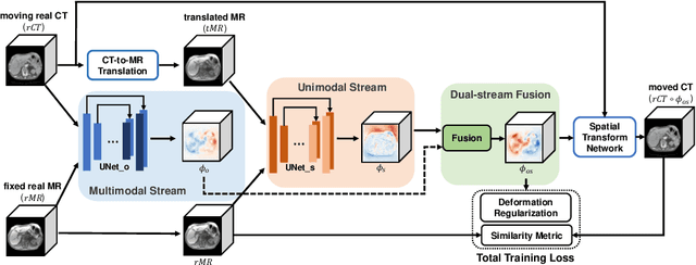 Figure 1 for Adversarial Uni- and Multi-modal Stream Networks for Multimodal Image Registration