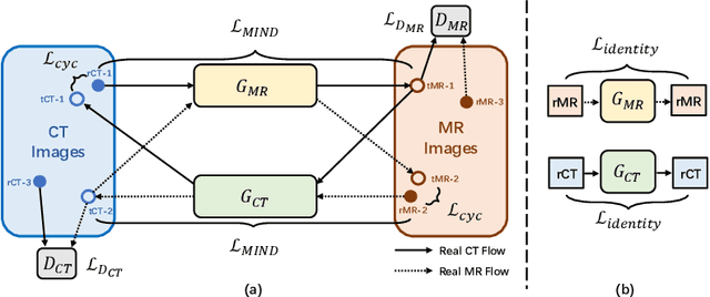 Figure 3 for Adversarial Uni- and Multi-modal Stream Networks for Multimodal Image Registration