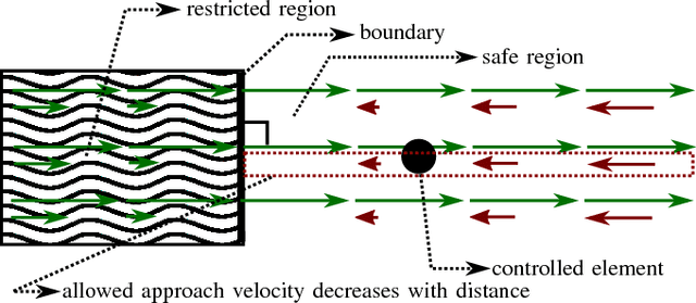 Figure 1 for Active Constraints using Vector Field Inequalities for Surgical Robots