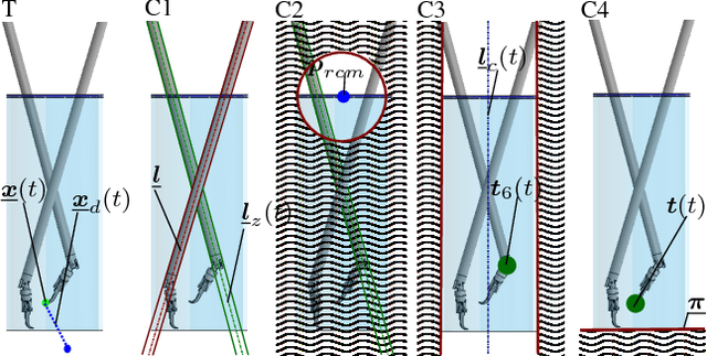 Figure 2 for Active Constraints using Vector Field Inequalities for Surgical Robots