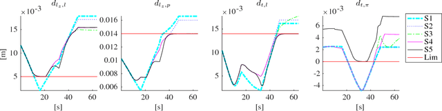 Figure 3 for Active Constraints using Vector Field Inequalities for Surgical Robots