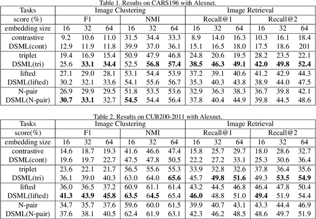 Figure 2 for Signal-to-Noise Ratio: A Robust Distance Metric for Deep Metric Learning