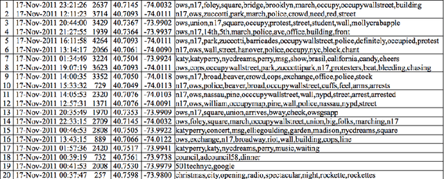 Figure 4 for Multiscale Event Detection in Social Media