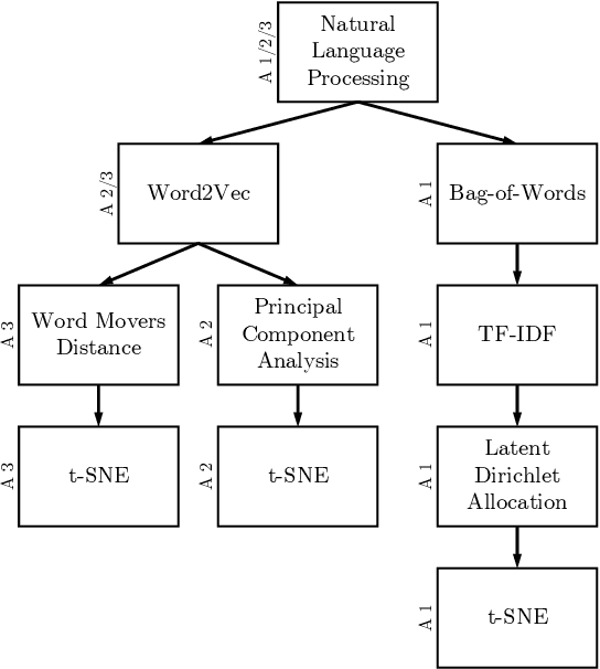Figure 1 for Topic Modeling on User Stories using Word Mover's Distance