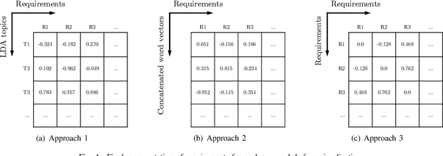 Figure 4 for Topic Modeling on User Stories using Word Mover's Distance