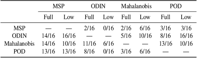 Figure 4 for No True State-of-the-Art? OOD Detection Methods are Inconsistent across Datasets