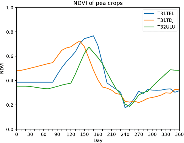 Figure 3 for A Bayesian-inspired, deep learning, semi-supervised domain adaptation technique for land cover mapping