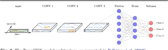 Figure 4 for A Bayesian-inspired, deep learning, semi-supervised domain adaptation technique for land cover mapping