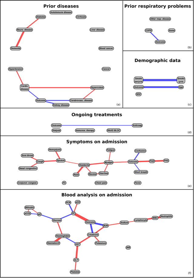 Figure 4 for A causal learning framework for the analysis and interpretation of COVID-19 clinical data