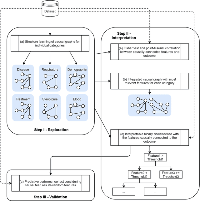 Figure 2 for A causal learning framework for the analysis and interpretation of COVID-19 clinical data