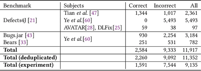 Figure 2 for Is this Change the Answer to that Problem? Correlating Descriptions of Bug and Code Changes for Evaluating Patch Correctness