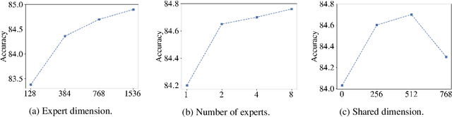 Figure 4 for MoEBERT: from BERT to Mixture-of-Experts via Importance-Guided Adaptation