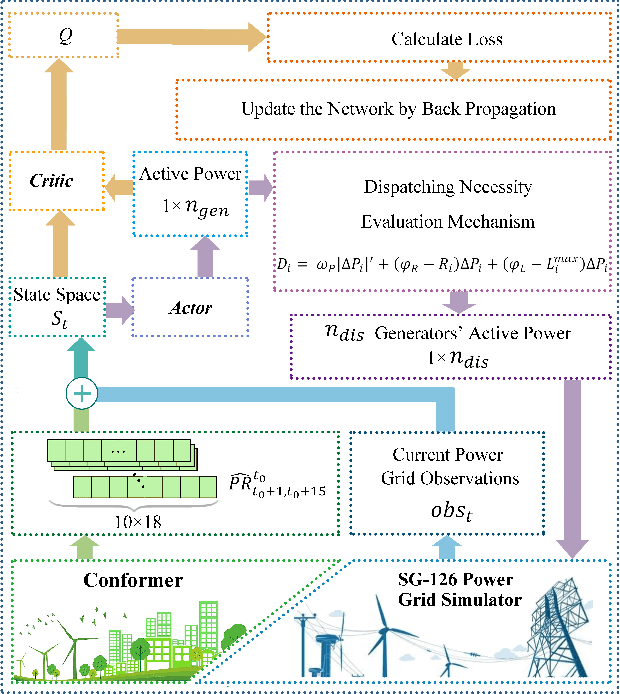 Figure 3 for Confidence Estimation Transformer for Long-term Renewable Energy Forecasting in Reinforcement Learning-based Power Grid Dispatching